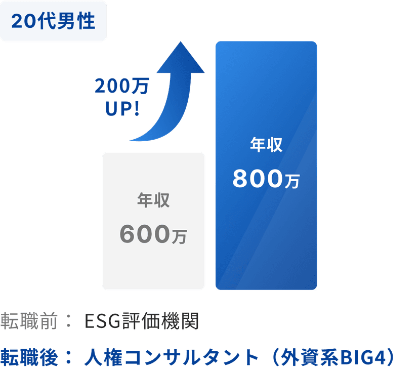 20代男性の年収アップ事例