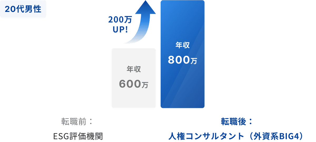20代男性の年収アップ事例